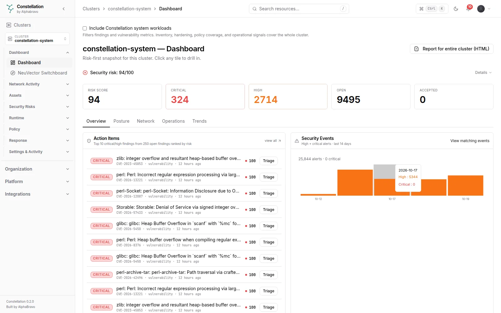 Cluster dashboard: A cluster’s risk score, open and accepted findings, image and host CVEs, fixable-now counts, privileged and root workloads, exposed services and top network denies.