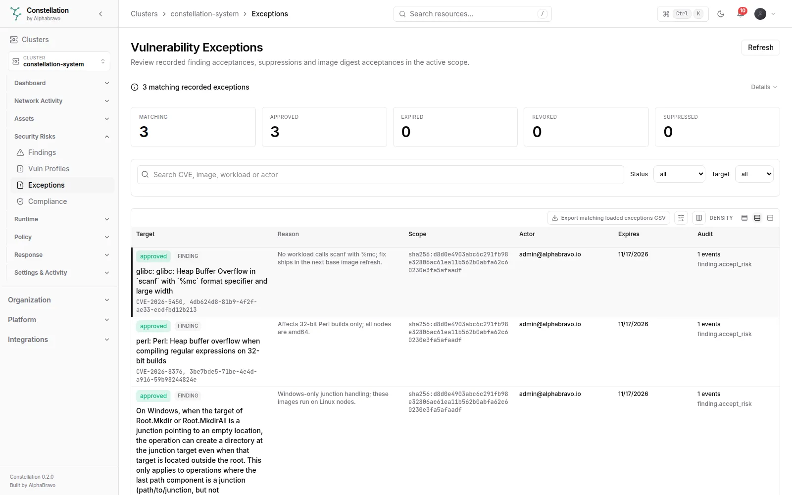 Vulnerability exceptions: Exception requests with scope, requester, approver and expiry, counted as pending, approved, expired and suppressed.